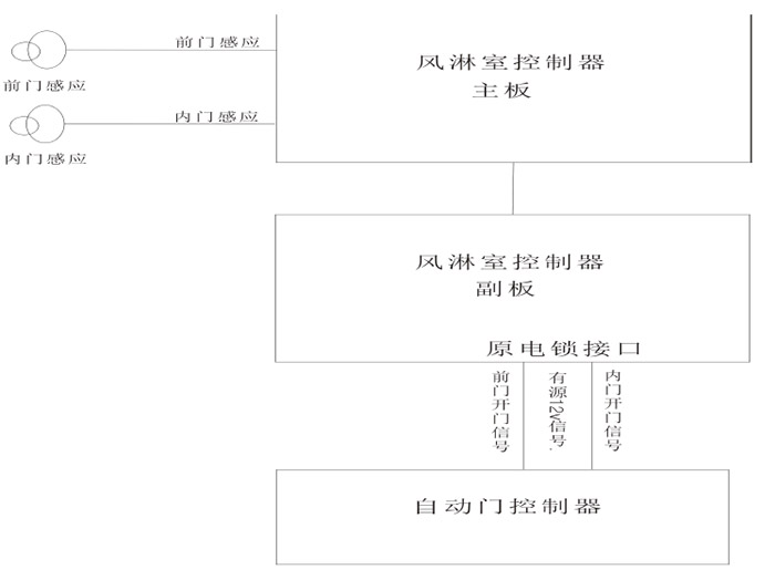 風淋室控制器.jpg 風淋室控制器.jpg